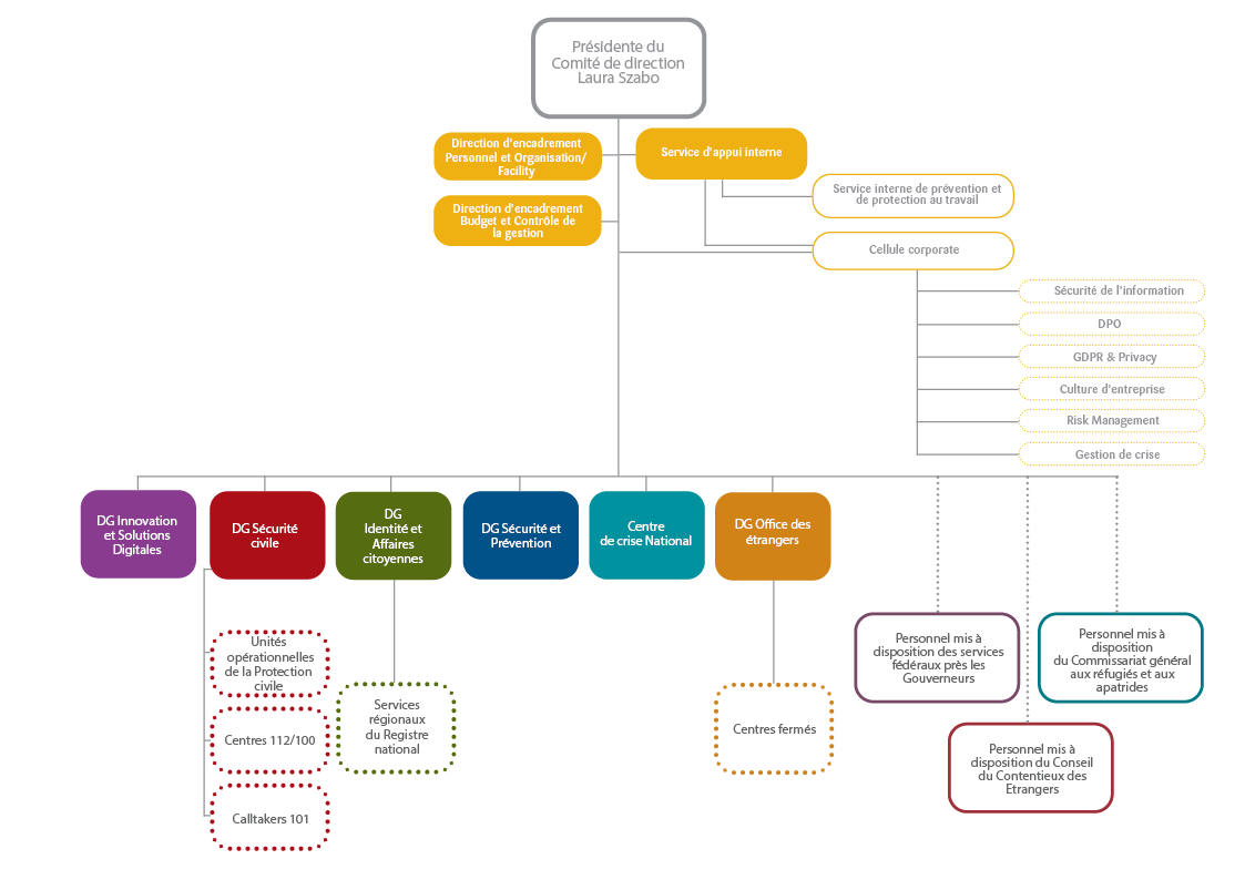 Organigramme du SPF Intérieur (fond transparent)